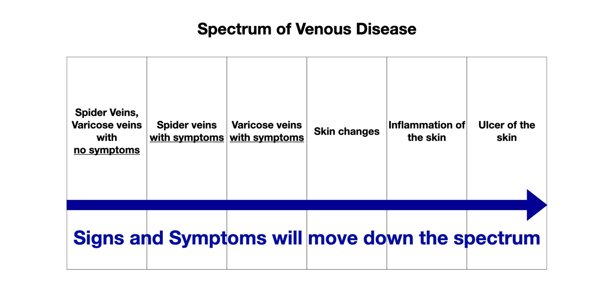 spectrum of venous disease in joplin mo